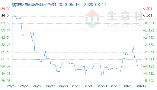 8月17日镀锌板与彩涂板比价指数图