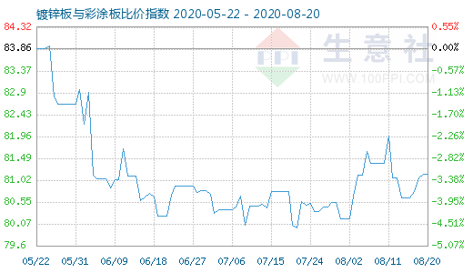 8月20日镀锌板与彩涂板比价指数图