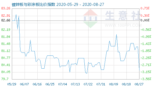 8月27日镀锌板与彩涂板比价指数图