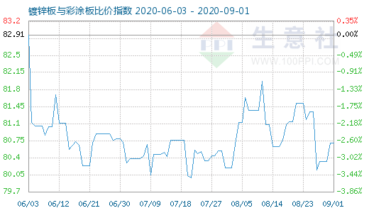 9月1日镀锌板与彩涂板比价指数图