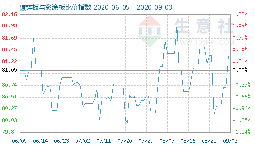 9月3日镀锌板与彩涂板比价指数图