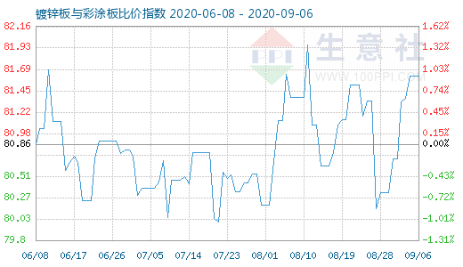 9月6日镀锌板与彩涂板比价指数图