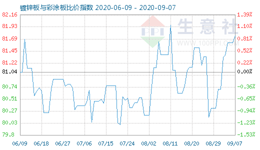 9月7日镀锌板与彩涂板比价指数图