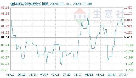 9月8日镀锌板与彩涂板比价指数图