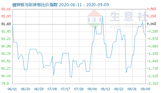 9月9日镀锌板与彩涂板比价指数图