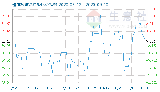 9月10日镀锌板与彩涂板比价指数图