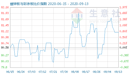 9月13日镀锌板与彩涂板比价指数图