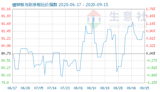 9月15日镀锌板与彩涂板比价指数图