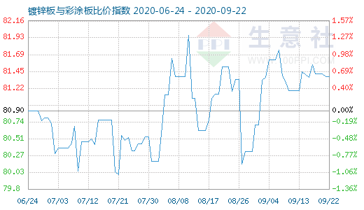 9月22日镀锌板与彩涂板比价指数图