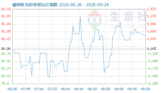 9月24日镀锌板与彩涂板比价指数图