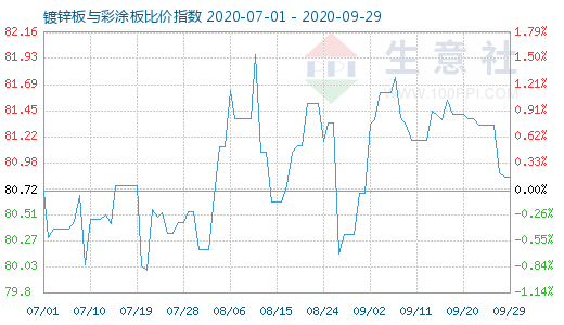 9月29日镀锌板与彩涂板比价指数图