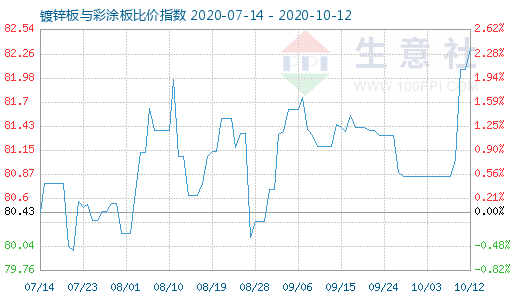 10月12日镀锌板与彩涂板比价指数图