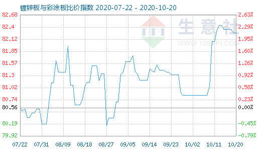 10月20日镀锌板与彩涂板比价指数图