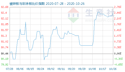 10月26日镀锌板与彩涂板比价指数图