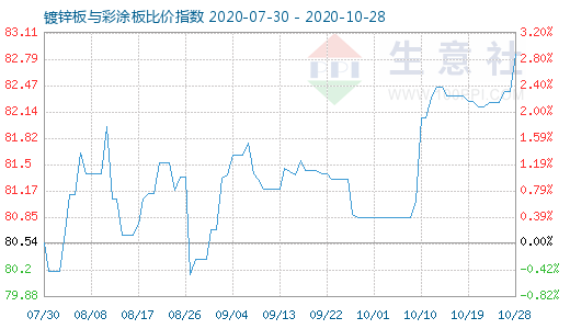 10月28日镀锌板与彩涂板比价指数图