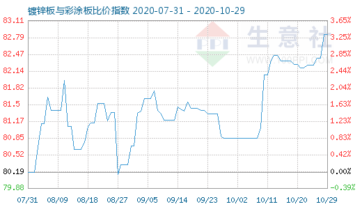 10月29日镀锌板与彩涂板比价指数图