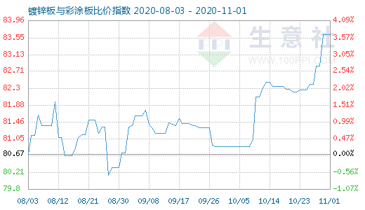 11月1日镀锌板与彩涂板比价指数图