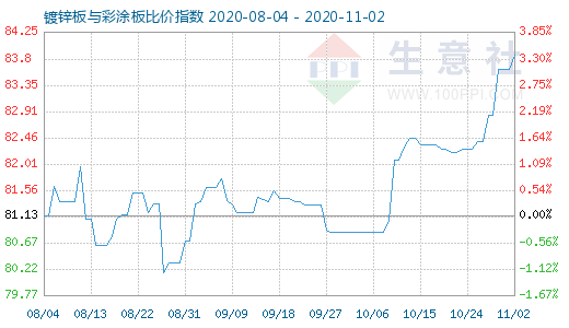 11月2日镀锌板与彩涂板比价指数图