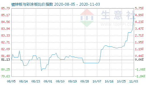 11月3日镀锌板与彩涂板比价指数图