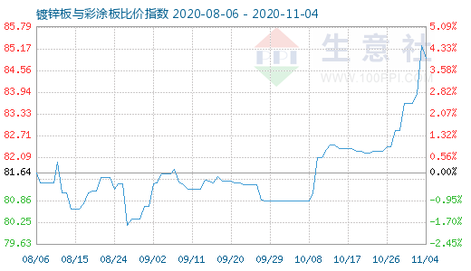 11月4日镀锌板与彩涂板比价指数图