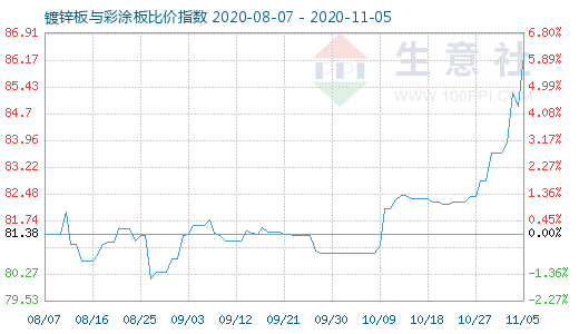 11月5日镀锌板与彩涂板比价指数图