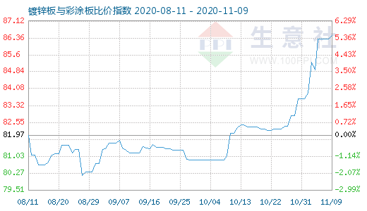 11月9日镀锌板与彩涂板比价指数图