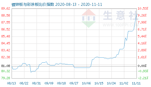 11月11日镀锌板与彩涂板比价指数图