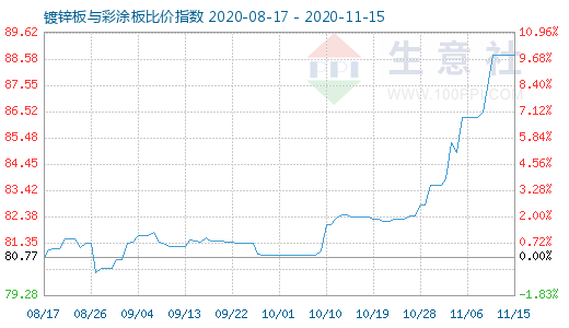 11月15日镀锌板与彩涂板比价指数图