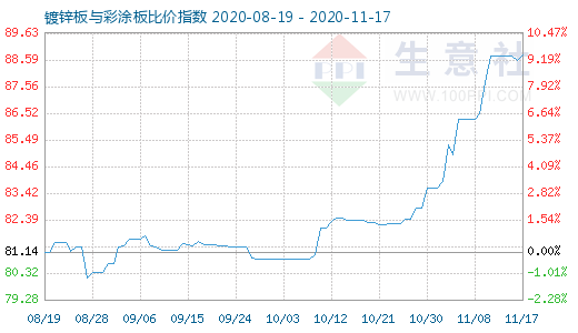 11月17日镀锌板与彩涂板比价指数图