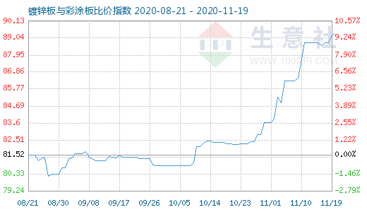 11月19日镀锌板与彩涂板比价指数图