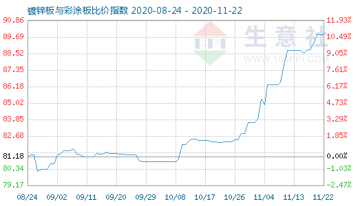 11月22日镀锌板与彩涂板比价指数图