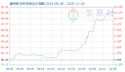 11月26日镀锌板与彩涂板比价指数图