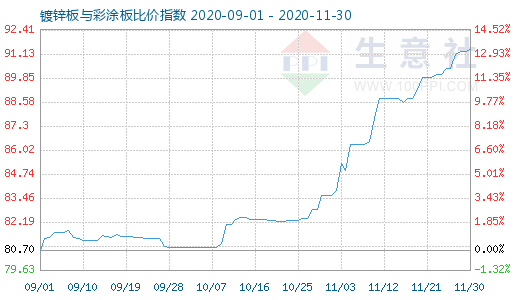 11月30日镀锌板与彩涂板比价指数图