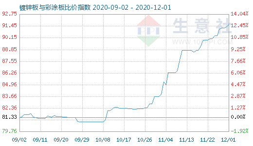 12月1日镀锌板与彩涂板比价指数图