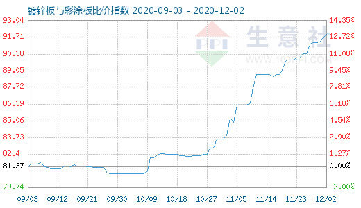 12月2日镀锌板与彩涂板比价指数图