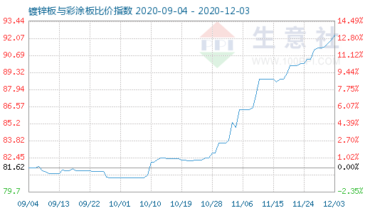 12月3日镀锌板与彩涂板比价指数图