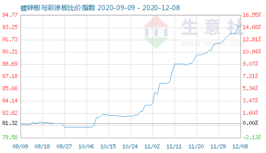 12月8日镀锌板与彩涂板比价指数图