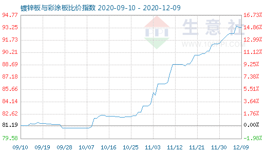 12月9日镀锌板与彩涂板比价指数图