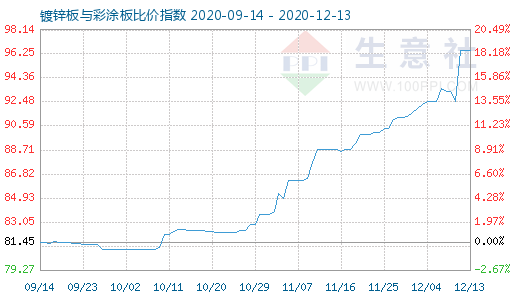 12月13日镀锌板与彩涂板比价指数图