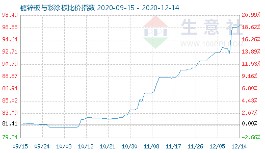 12月14日镀锌板与彩涂板比价指数图