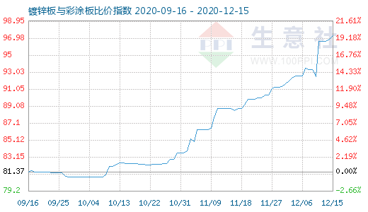 12月15日镀锌板与彩涂板比价指数图