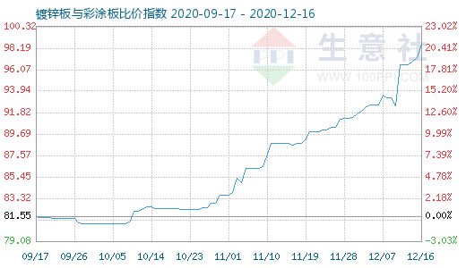 12月16日镀锌板与彩涂板比价指数图