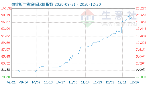 12月20日镀锌板与彩涂板比价指数图