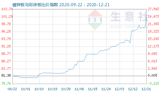 12月21日镀锌板与彩涂板比价指数图