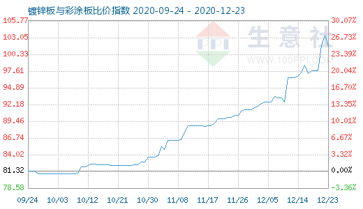 12月23日镀锌板与彩涂板比价指数图