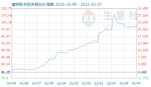 1月7日镀锌板与彩涂板比价指数图