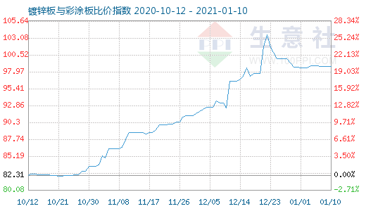 1月10日镀锌板与彩涂板比价指数图