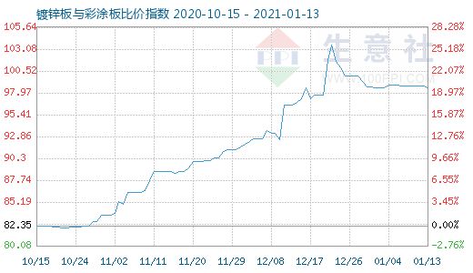 1月13日镀锌板与彩涂板比价指数图