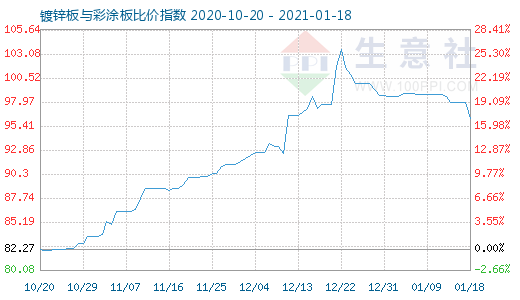 1月18日镀锌板与彩涂板比价指数图