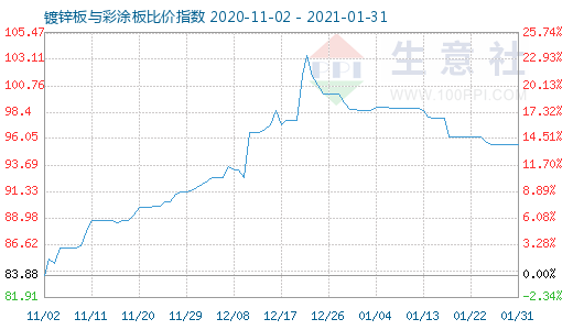 1月31日镀锌板与彩涂板比价指数图